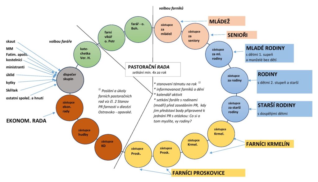 Výsledky hlasování do PFR